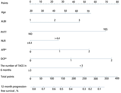Figure 1 A prognostic nomogram for PFS in patients with HCC after TACE. The nomogram included baseline indicators: Age, ALBI, PVTT; indicators of 1 month follow-up: NLR, the change of AFP and DCP; and the cumulative number of TACE in 6 months. *Compared with baseline, 0 indicates there was a change of decrease ≥20% in the outcome of the follow-up visit; 2 indicates there was a change of increase ≥20%; 1 indicates the change in the index follow-up outcome was between 0 and 2.