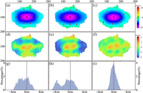 Figure 4. Accuracy comparison of different station layout methods (black triangles: fixed stations; red triangles: final optimized stations). (a–c) Deformation results recovered using EL, UL, and IDAL methods; (d–f) the between (a–c) and the simulated deformation; (g–i) error histograms.