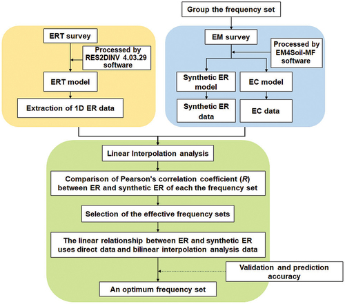 Figure 3. Flowchart showing the selection process of an optimum frequency set.