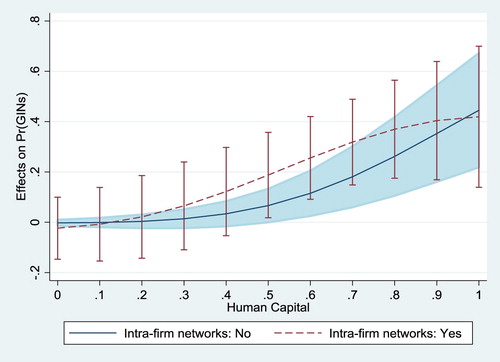 Figure 4. Average marginal effects of citizenship diversity on the probability to engage in GINs at specific levels of human capital and intra-firm networks (with 90% confidence intervals).