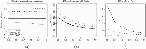 Figure 1. Effects of age-specific contact and susceptibility on endemic prevalence, age of infection, and R 0, with respect to the shape parameter of the survivorship function. (a) Endemic prevalence, (b) age of infection, and (c) R 0.