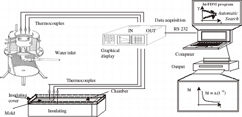 FIGURE 5 Casting arrangement and position of the thermocouples in mold wall and metal.