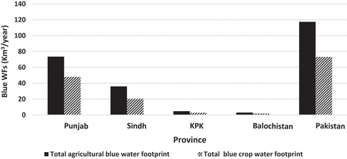Figure 3. Average total agricultural and blue crop water footprints (including both surface and groundwater) (km3/year) per province (Punjab, Sindh, Balochistan, and Khyber Pakhtunkhwa (KPK), for Pakistan from 1992 to 2016.