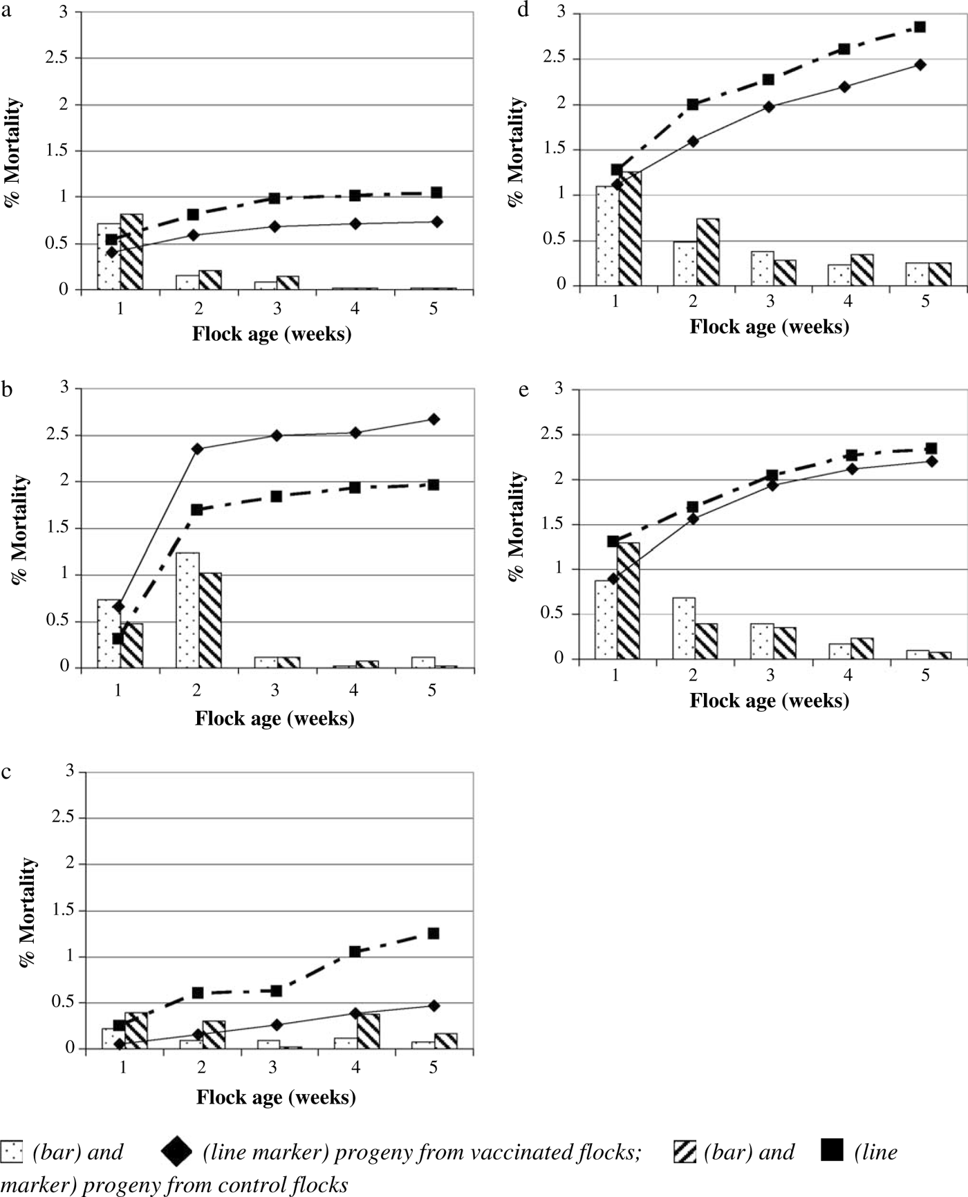 Figure 4.  Percentage mortality by week (bars) or accumulated throughout the study (lines) in progeny from vaccinated and control broiler breeder flocks at Site 1 (4a: 30-week hatch, 4b: 35-week hatch, 4c: 45-week hatch) and at Site 2 (4d: 27-week hatch, 4e: 32-week hatch).