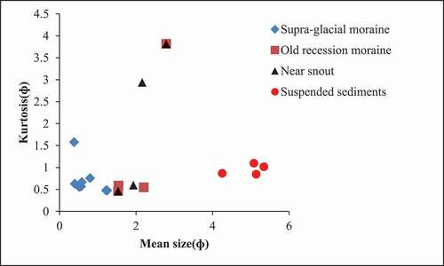 Figure 4. Bivariate plots showing different particle size mean size vs. skewness.