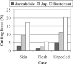 Figure 4d Cutting force of three different varieties of pumpkin