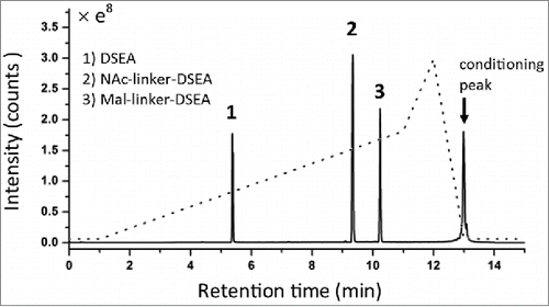 Figure 2. Reference standard evaluation. DSEA, NAc-linker-DSEA, and Mal-linker-DSEA reference standards were separated over a 10 min gradient from 5 % - 50 % (dashed line) with acetonitrile containing 0.1 % FA v/v, as the organic mobile phase using a superficially porous C18 RPLC column. Combined spectrum from SIRs collected using the [M+1H]+1 and [M+2H]+2 charge state for each component using optimized MS settings (see experimental) is shown.