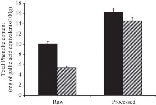 Figure 4 Effect of processing on polyphenolics content in free and bound mushroom extract (n = 3). Free Display full size Bound Display full size.