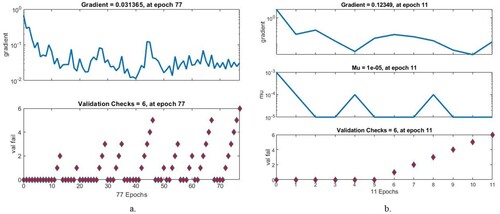Figure 12. Display Gradient for evaluating neural network performance for the AD dataset a. ANN b. FFNN.