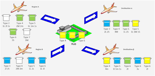 Figure 3. Cargo loading plan in good expected economic conditions under the high demand scenario. 1. Container colours represent pre-booked at A and re-used at hub (green), pre-booked at B and re-used at hub (blue), pre-booked at hub (yellow), pre-booked at A or B and not re-used (white), pre-booked and not used (red). 2. Cargo sizes, small (s, S), medium (m, M), large (l, L) are upper case to Destination α and lower case to β.