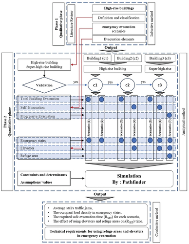 Figure 1. Research methodology.