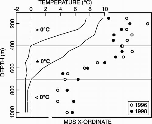 Figure 5. Comparison of variation in macrobenthic polychaete species composition (as multidimensional scaling x-ordinate, see Figure 4) and habitat temperature regime (maximum and minimum values, see text for details) down the West Shetland Slope transect.