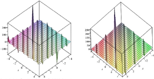 Figure 8. Graph of variance of stochastic process solutions φ`=φ1(x,y,t), φ`=φ3(x,y,t) on the left and right, respectively with α and β have Beta distribution B(0.5,0.5), λ = 1, y=n=0 and −5≤t,x≤5 for Equation (Equation54(54) φt+α(φ3)x+βφxt+γφyyx=0,(54) ).