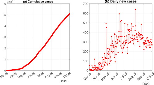 Figure 5. Cumulative number of COVID-19 cases (left-panel) and daily new cases of COVID-19 (right-panel) in East Java Province, Indonesia.