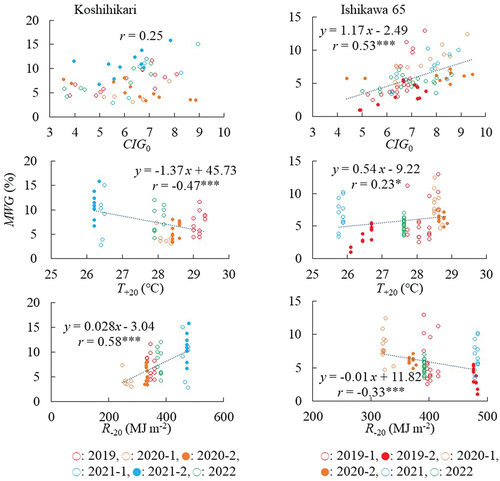 Figure 3. Relations between CIG0, T +20, or R−20 and MWG in Koshihikari and Ishikawa 65.