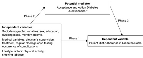 Figure 1 Mediation analysis for the developed model.