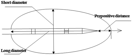 Figure 5. The characteristic dimensions of the ablation zone in RZ plane.
