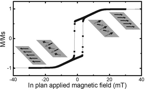 Figure 1. Hysteresis loop of a 180 nm thick CoFeB layer measured with the field applied in plane. Insets: Schematics of the magnetization profile at positive and negative saturation and in the slope of the loop.