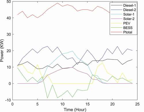 Figure 7. Power generation acquired from diesel generators, solar PV plants, PEVs and BESS without fuel constraints using HPSO-TVAC.