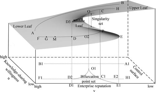 Figure 1. The catastrophe model of intellectual property cooperation behavior.Source: Authors' creations.