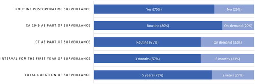 Figure 4. Survey results among nordic referral centers for pancreatic cancer (N = 20).