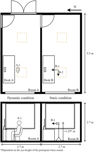 Fig. 1. Schematic representation of the two identical experimental rooms. Room A is the room where the participant was seated (dynamic condition) and room B is the room where the static condition measurements took place. The dotted squares display the positions of the luminaires in the ceiling. A-1 is the position where the dynamic light condition was measured (attached on the participant). B-1 is the position where the static light condition was measured (facing the computer screen). Additional light measuring equipment was placed at position B-2 (facing the window) to be used as a reference.