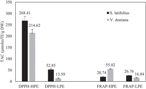 Figure 2. Total antioxidant capacity (TAC) of hydrophilic (HPE) and lipophilic (LPE) extracts measured by DPPH and FRAP assays for sarcocephalus latifolius fruit and vitex doniana pulp.