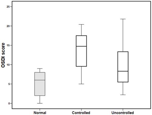Figure 2 A box plot showing tear ocular surface disease index score measured in normal subjects and subjects with controlled and uncontrolled diabetes. Significantly increased ocular discomfort symptoms were observed in controlled and uncontrolled diabetic patients compared with normal subjects.