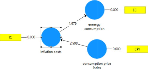 Figure 4. Second P.L.S. algorithm model. Source: made by authors.