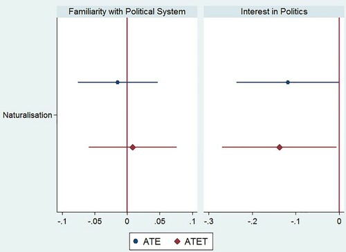 Figure 2. The ATE and ATET of the acquisition of citizenship on the probability of being familiar with the British political system and the degree of interest in politics.Notes: Average treatment effects (ATE) and average treatment effects on the treated (ATET) estimated through inverse-probability weighted regression-adjustment (IPWRA) on the likelihood of being familiar with the political system and on the degree of interest in politics. Circles/diamonds show point estimates and the horizontal lines delineate 95% confidence intervals.