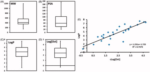 Figure 2. Quantitative assessment of chemical properties. (A) molecular weight, (B) polar surface area, (C) LogP, (D) logarithm of octanol solubility, and (E) correlation between octanol solubility and LogP.