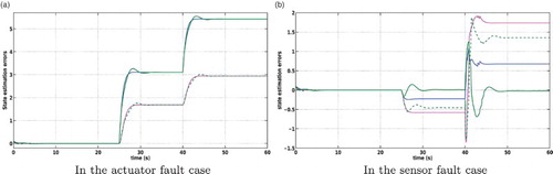 Figure 5. State estimation error signals vs. time. (a) In the actuator fault case and (b) in the sensor fault case.