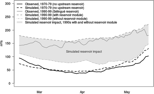 Fig. 12 Reservoir module performance during the dry period with and without reservoir management for the Niger basin, gauge Koulikoro (121 000 km2).