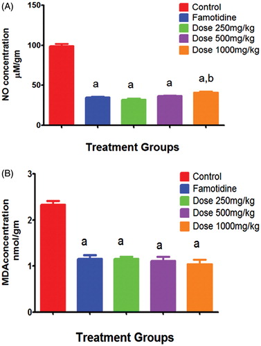 Figure 4. Effect of different doses of volatile oil on NO (A) & MDA (B) gastric tissue levels. a: Statistical significance as compared to the control. b: Statistical significance as compared to the Dose 250 treated group.