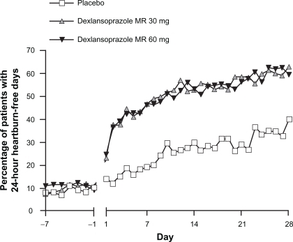 Figure 7 Percentage of patients with 24-hour heartburn-free days by each study day in nonerosive GERD.Reproduced with permission from Fass R, Chey WD, Zakko SF, et al. Clinical trial: the effects of the proton pump inhibitor dexlansoprazole MR on daytime and nighttime heartburn in patients with nonerosive reflux disease. Aliment Pharmacol Ther. 2009;29(12):1261–1272.Citation36 Copyright © 2009 Wiley-Blackwell.