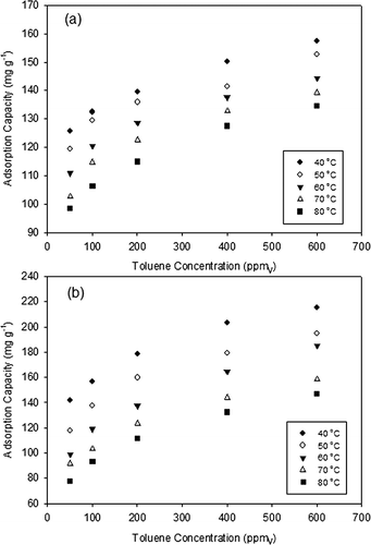 Figure 3. Adsorption isotherms of (a) BTBH-60 and (b) CAC.