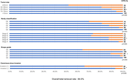 Figure 1. Total resection rate according to each factor of 181 patients enrolled in the study. Linear-by-linear association analysis was used to evaluate surgical outcomes associated with tumour size, the Hardy classification and Knosp grade. Chi-square tests were used to analyse cavernous sinus invasion as prognostic factor. GTR: gross total resection.