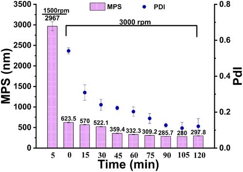 Figure 1 Mean particle size (MPS) and polydispersity index (PDI) as a function of milling time for cyclosporin A, (n = 3).