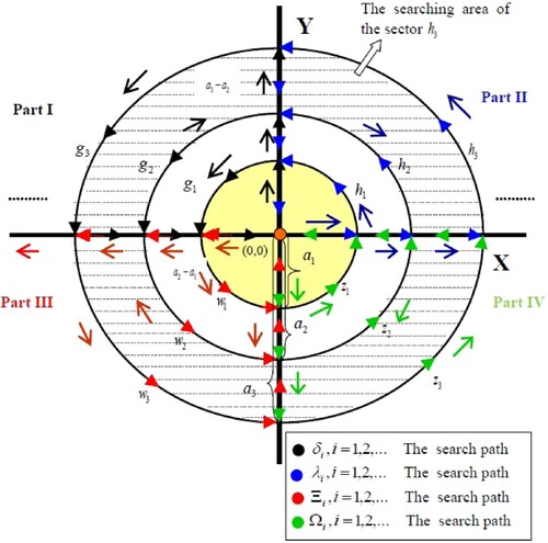 Figure 1. The search path in Rℓ with 4-searchers.