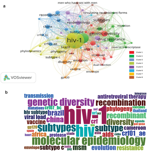 Figure 6. (a) Author keywords co-occurrence network visualization. Eight clusters were formed; Cluster 1: (13 keywords) Cluster 2: (10 keywords), Cluster 3: (9 keywords), Cluster 4: (9 keywords), Cluster 5: (7 keywords), Cluster 6: (6 keywords), Cluster 7: (4 keywords), cluster 8: (4 keywords). (b) Authors’ keywords wordcloud visualization analysis.