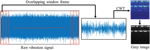 Figure 3. Extraction of CWT-based scalogram based on overlapping window frames.
