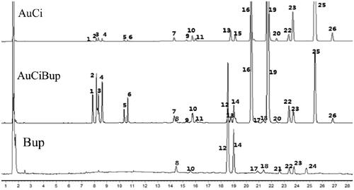 Figure 1. Extracts of AuCi, AuCiBup and Bup were subjected to chemical composition analyses by high-performance liquid chromatography with an evaporative light scattering detector. Peak 2: naringin, tR=8.3 min; peak 3: hesperidin, tR=8.4 min; peak 4: neohesperidin, tR=8.5 min; peak 12: saikosaponin a, tR=18.7 min; peak 14: saikosaponin b2, tR=19.2 min. Au: Citrus aurantium; Ci: Citrus reticulata; Bup: Bupleurum chinense.