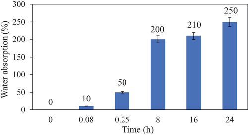 Figure 8. Water absorption of rice husk over time.