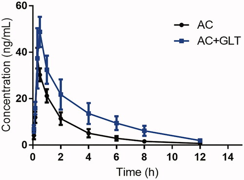 Figure 1. The pharmacokinetic profiles of AC in rats (n = 6) after the oral administration of 1 mg/kg AC with or without GLT pre-treatment (80 mg/kg/day for 10 days).