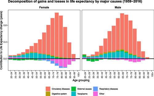 FIGURE 3. Life Expectancy Decomposition for Major Causes between 1959 and 2016.