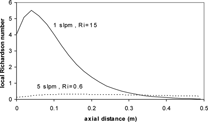 FIG. 8 Comparison of local Ri as a function of axial distance for 1 slpm (Ri ≈ 15.0) and 5 slpm (Ri ≈ 0.60) downward flow cases. (Includes hot zone and variable-wall temperature, detailed later.)