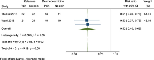 Figure 5 The incidence of propofol injection pain in the ketamine group compared with the dexmedetomidine group.