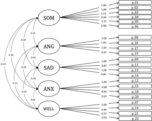 Figure 1. Five-Factor Structure of the SSKJ 3–8 Stress-Symptom and Well-Being Scales (German Version). Note. SOM = Somatic Symptoms, ANG = Anger, SAD = Sadness, ANX = Anxiety, WELL = Well-Being.