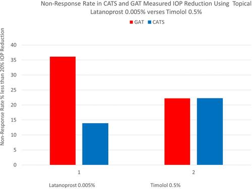 Figure 3 Non-response rates less than 20% reduction from baseline IOP in CATS and GAT measured IOP reduction using topical latanoprost 0.005% or alternatively timolol 0.5%.