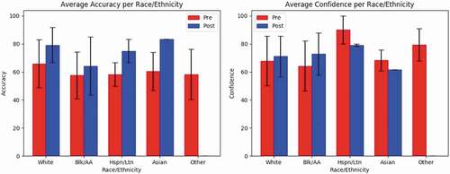Figure 3. Pre and post training average accuracy and confidence per race/ethnicity.